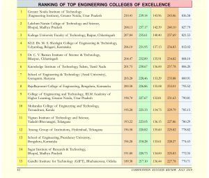 rankings of top engineering colleges