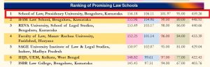 ranked top 1 in pan india promising law school 